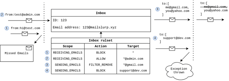 smtp routing