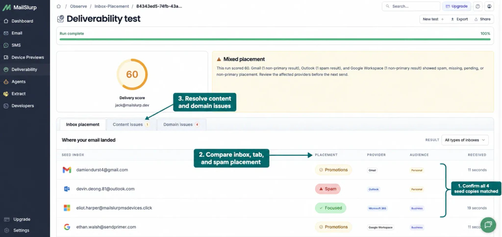 Example completed MailSlurp inbox placement result with arrows showing four seed rows, provider placement, and issue tabs