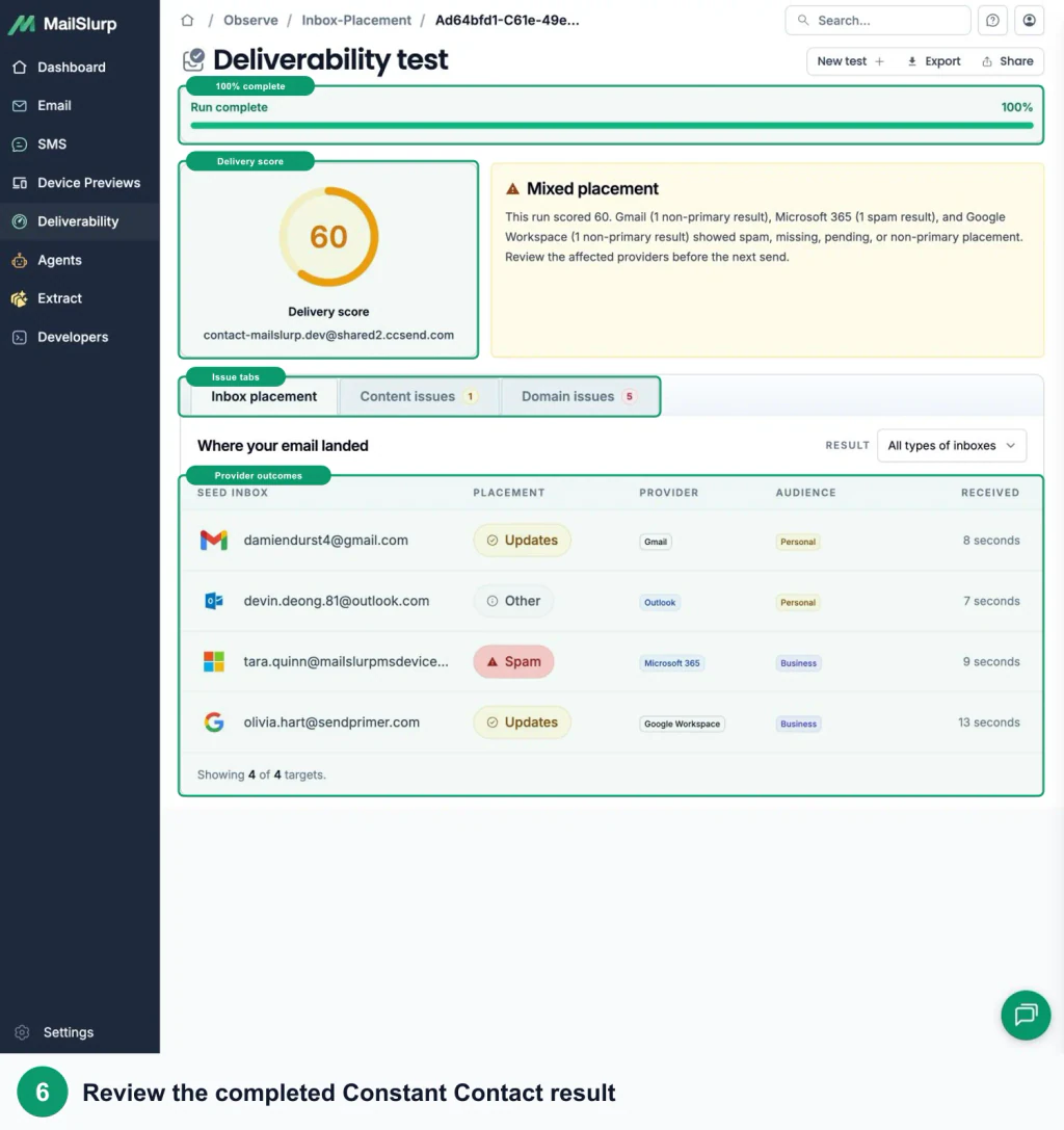 Completed MailSlurp Constant Contact inbox placement result with green callouts around the completion percentage, provider outcomes, and issue tabs
