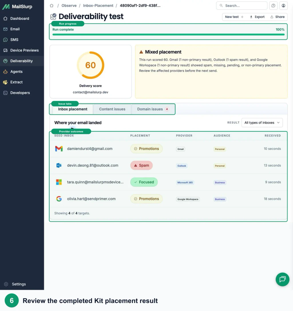 Completed MailSlurp Kit inbox placement result with green callouts around the completion percentage, provider outcomes, and issue tabs