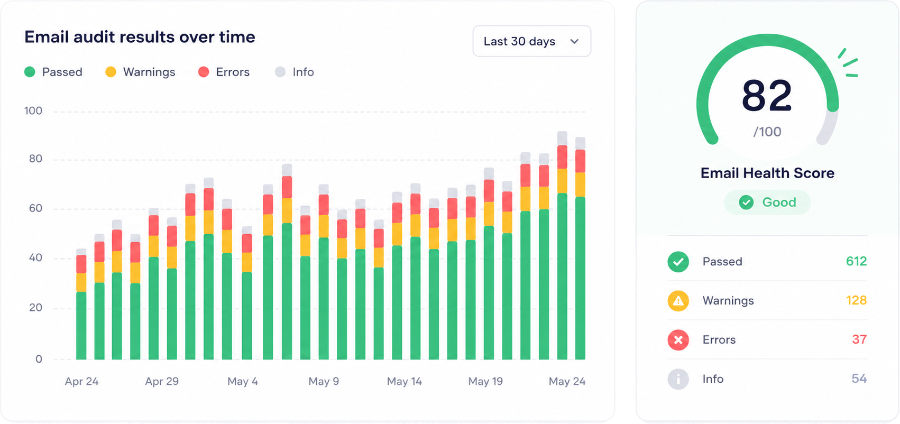 MailSlurp email analysis chart over time