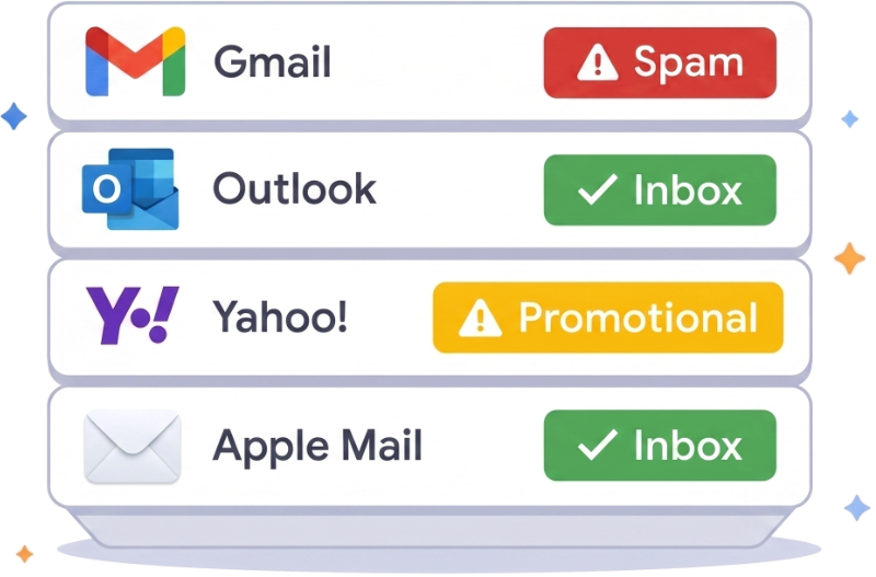 MailSlurp inbox placement test results across common mailbox providers