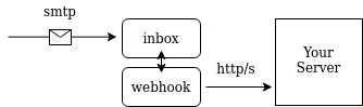 email webhook