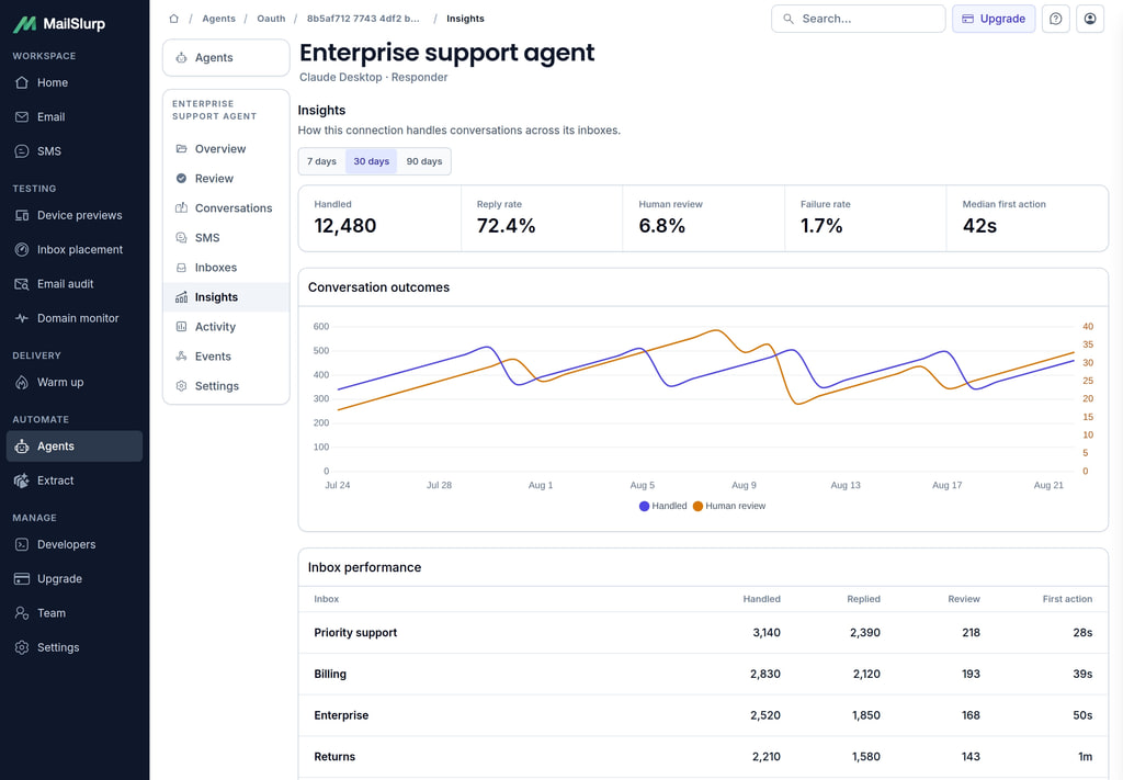 Agent performance trends and inbox-level outcomes