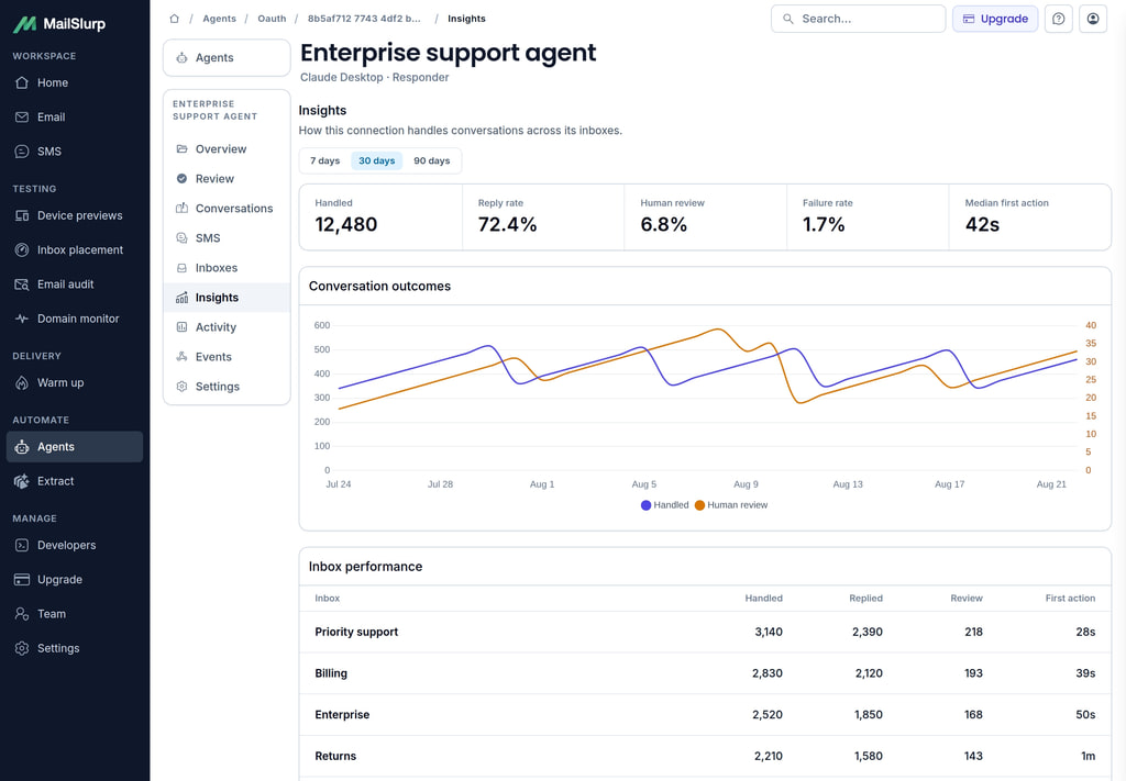 Agent performance trends and inbox-level outcomes