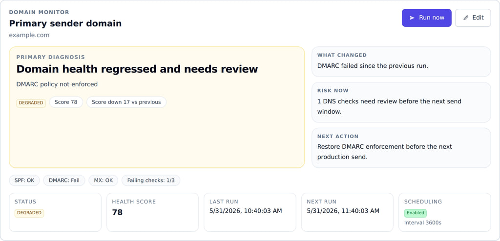 MailSlurp domain monitor run history with per-run findings for SPF, DMARC, and MX