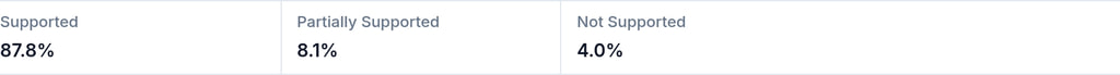 Feature percentages