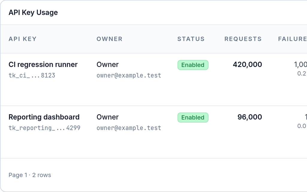 MailSlurp governance API key usage table with request counts, failure counts, latency, last used time, and quota usage