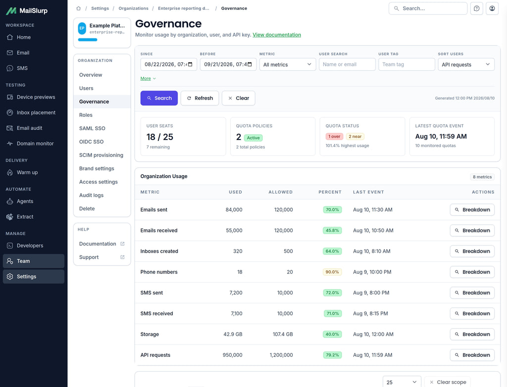 MailSlurp organization governance dashboard with license seats, quota status, usage totals, user rows, and API key rows