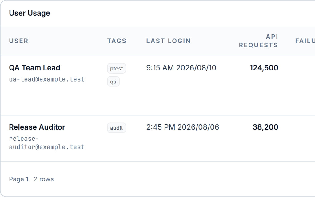 MailSlurp governance user usage table with tags, last login time, API requests, and quota usage