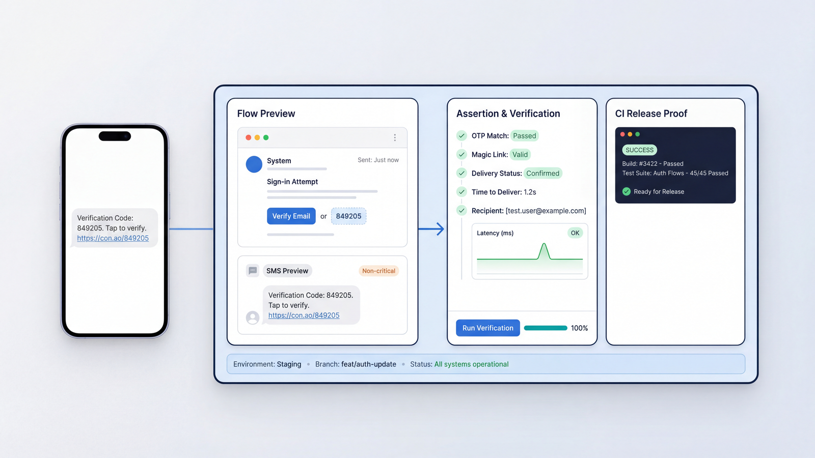 Visual dashboard showing an SMS flow, message preview, assertions, and CI release proof